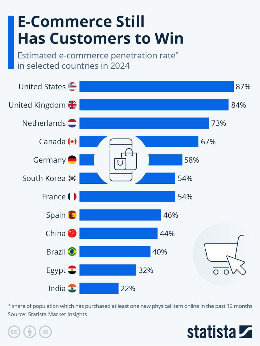 **E-Commerce's Global Takeover 🌍💻**  Check this out - a chart based on who's been hitting that 'buy now' button at least once a year around the globe. For USA show 87%!!!!! of folks shopped online monthly. Talk about digital domination!🛒📈 #ShoppingSpree #DigitalWorld