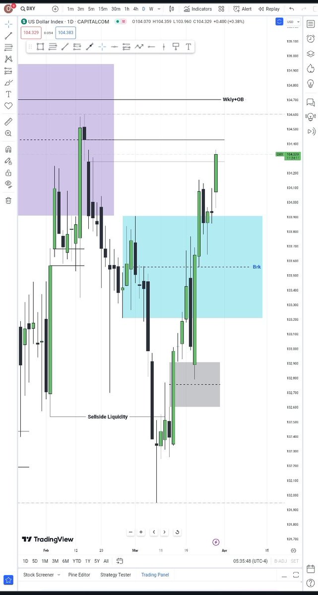 Going by Seasonal Influence, #Dxy should seek Lower prices in the month of April. 

If this should hold, the T Bond should keep respecting the Bullish arrays along its path. At the same time, the COT Hedging Program by the commercials is conflicting this Narative 

Some #Backdrop