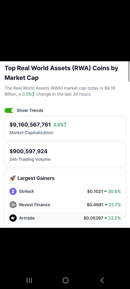 Akiqur's tweet photo. 🚀 Huge news! #StrikeX breaks into Top 500 on #CMC, cementing its reign as the King of RWA. 🏰 Teaming up with @CMCMarkets fuels its ascent! 🌐 ATH imminent! #crypto #DeFi #RWA #blockchain https://t.co/k53aWVL5sg