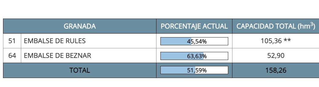 Resumen niveles de embalses en Granada