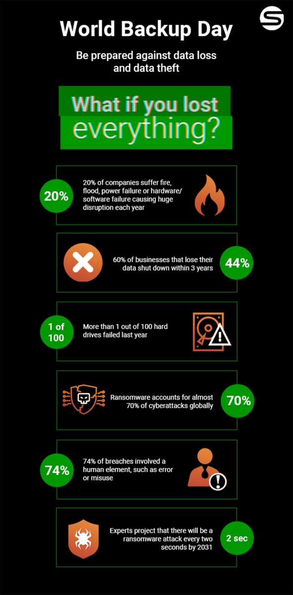 🔐 Don't wait until it's too late! Data loss can occur for various reasons. On this 𝗪𝗼𝗿𝗹𝗱 𝗕𝗮𝗰𝗸𝘂𝗽 𝗗𝗮𝘆, take the time to review your backup strategy and ensure that your data is adequately protected. #disk #tape #cloud #worldbackupday