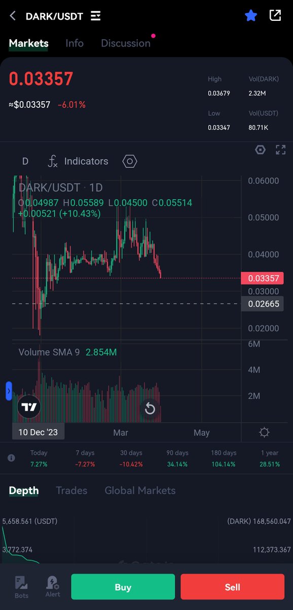 AphexTrades's tweet photo. $DARK waiting to drop to buy area https://t.co/YaCfL4f3Ie