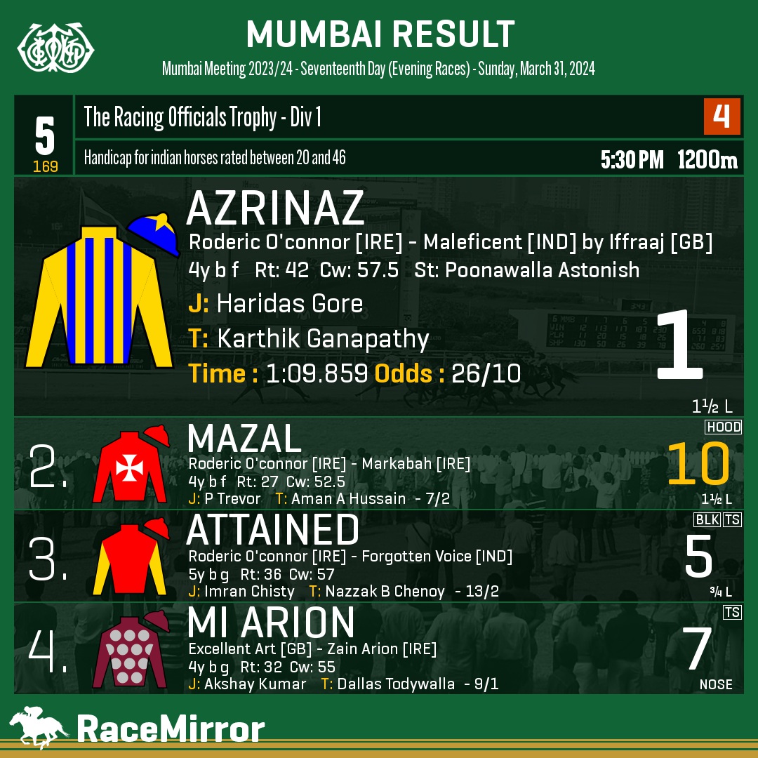 RaceMirror's tweet photo. Mumbai: Race 5

1️⃣ AZRINAZ

J: Haridas Gore
T: Karthik Ganapathy
.
2️⃣ Mazal *
3️⃣ Attained
4️⃣ Mi Arion
.
.
#Azrinaz #HaridasGore #KarthikGanapathy #Mumbai #HorseRacing #MumbaiRaces #RWITC #IndianRacing #Bombay #MahalaxmiRacecourse #RaceMirror @kargana1 https://t.co/86yuWMvT7e