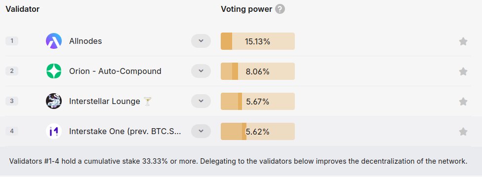 BullBoss5's tweet photo. π Thanks to #DynComm, #LUNC Nakamoto Index jumped from 3 to 4. With the top 4 validators now securing 34.48% VP, get ready for Nakamoto Index 5 once it dips below 33.33%! π $LUNC $USTC https://t.co/1dtaes7INj