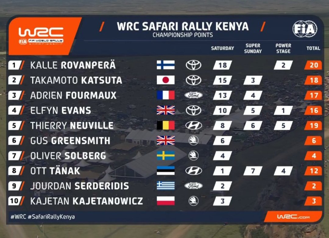 We are living in a #WRC world where someone who finishes +10min from the winner scores almost the same amount of points. A win - even a podium - means nothing in terms of championship points. Sad.
We hope in 2025 this bullshit will be removed.