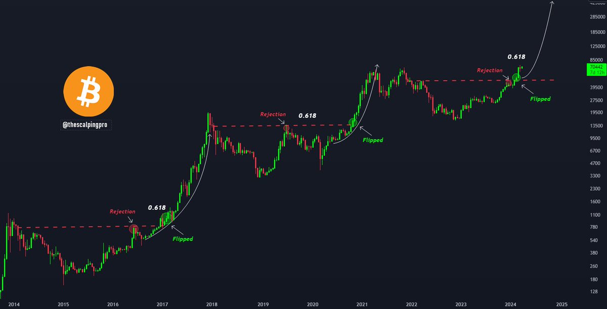 thescalpingpro's tweet photo. #Bitcoin - each time bitcoin has flipped 0.618 it has triggered a massive bull run. 👀 https://t.co/WZIa7KuYs9