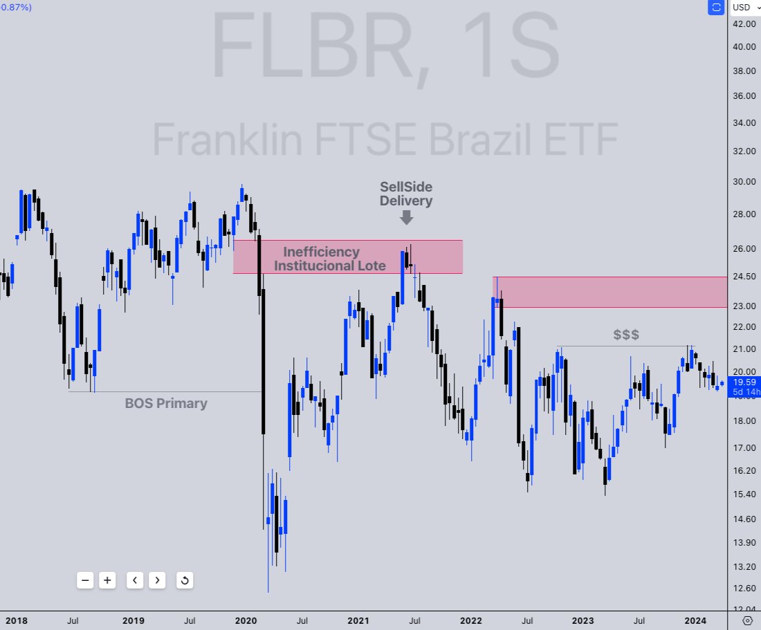 ografista's tweet photo. 2ª Maior ETF Brasileiro negociado no exterior
Operar ele em tempos grandes é tão fácil que os agentes deixam pros estagiários #Gflix https://t.co/6v7KiBpEzc