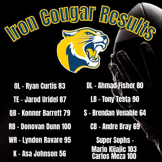 Congratulations to our 2024 1st Round Iron Cougar Champions! Next round is in May, back to work to get these numbers even higher!! #CougarBuilt #CougarStrong #IronCougar #ThisIPromise