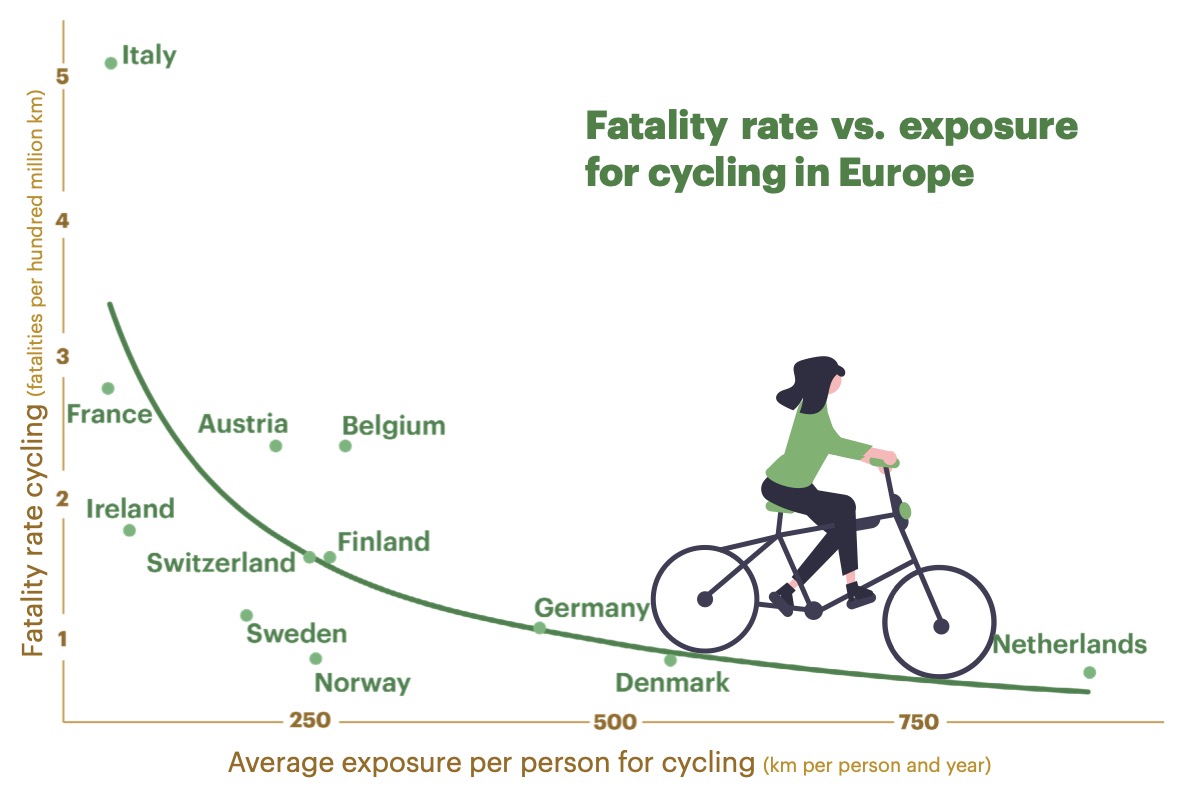 The more people cycle, the safer it gets!