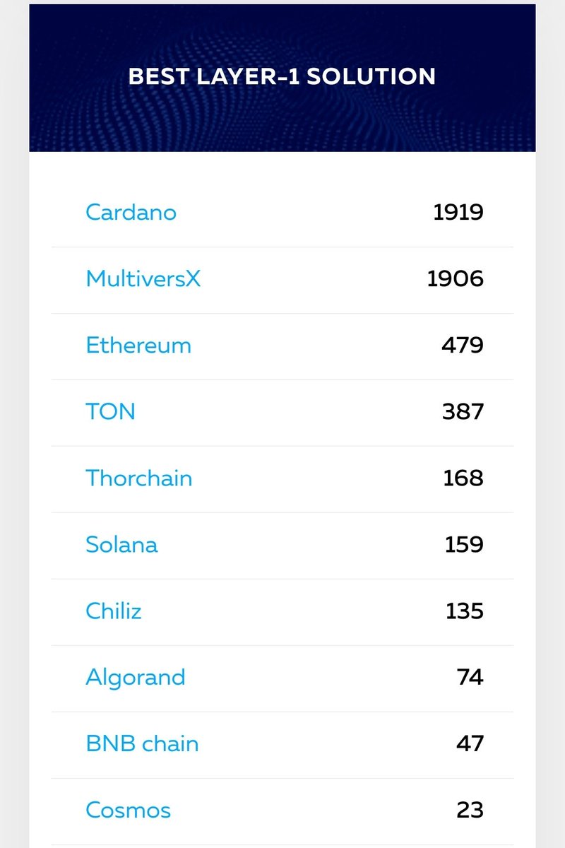 We are number 1. As it should be. Keep those votes coming #Cardano family. $ADA and its ecosystem will get a big visibility boost from winning this. Don't let up! Use telegram to vote. voting.blockchain-life.com