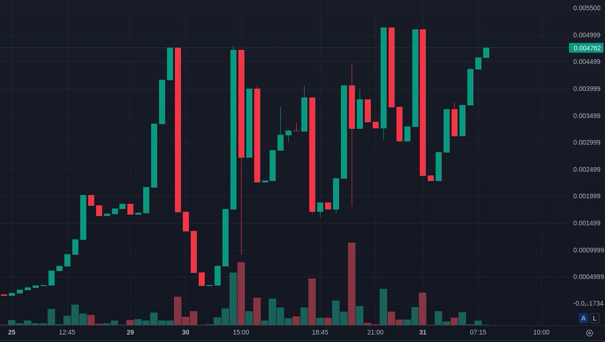 DogeRocketCoin's tweet photo. 📈 Exciting news for #DOGER holders! 🚀 Total number of trades is soaring, and we're closing in on breaking the resistance at 0.005$! 💥 Strap in for the ride, it's about to get wild! 🌕 #ToTheMoon #cryptocurrency #crypto #InvestmentOpportunity  #DOGE #pumpitup  🐶💰 https://t.co/dKJEO1P2kg