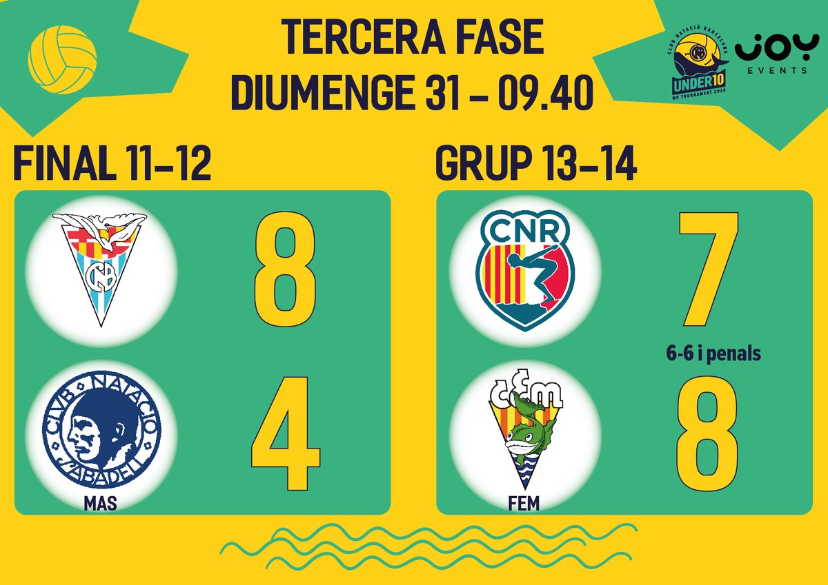 Joy Events (@joysportsevents) on Twitter photo Finalitza la participació al <a href="/CNB_Under10/">CNB Under 10 WP Tournament</a> d'aquests 4⃣ equips.
Moltes gràcies <a href="/CNBARCELONA/">CNBARCELONA</a>, <a href="/CN_Sabadell/">CN Sabadell</a>, <a href="/CEMediterrani/">Club Esportiu Mediterrani</a> i <a href="/CNRUBI/">Club Natació Rubí</a>!!
#XCNBUnder10 Finalitza la participació al <a href="/CNB_Under10/">CNB Under 10 WP Tournament</a> d'aquests 4⃣ equips.
Moltes gràcies <a href="/CNBARCELONA/">CNBARCELONA</a>, <a href="/CN_Sabadell/">CN Sabadell</a>, <a href="/CEMediterrani/">Club Esportiu Mediterrani</a> i <a href="/CNRUBI/">Club Natació Rubí</a>!!
#XCNBUnder10