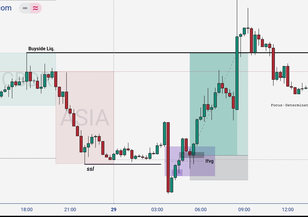 How to Navigate a HIGH PROBABILITY INVERSION FAIR VALUE GAP.  

A thread 👇🏼

50 Repost to Unlock the Thread with more explanation and backtested Data.