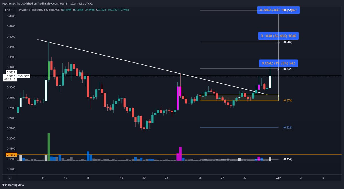 Psychometriks's tweet photo. #long #sys: #SYSUSDT $SYS @syscoin 19% up on #discord and #tradingview
#pepe #bonk #easter
#doge #BONK2SOL
#shib
#shibarmy
#BitcoinHalving
#Rollup
#nft #ai #algorithm #Cryptocurrencies #brc20 #FlokiArmy #rwa https://t.co/aYy8R7A4Xg