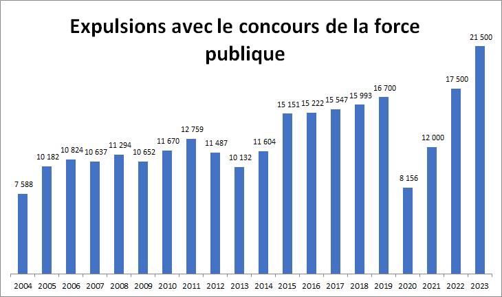 jacquesbaudrier's tweet image. Il n'y a jamais eu autant d'expulsions 
Jamais eu autant de sans-abris
Et le nombre de financements de logements sociaux s'écroule 

Il y a urgence à :
- réquisitionner et taxer les logements vacants
- augmenter massivement le financement du logement social