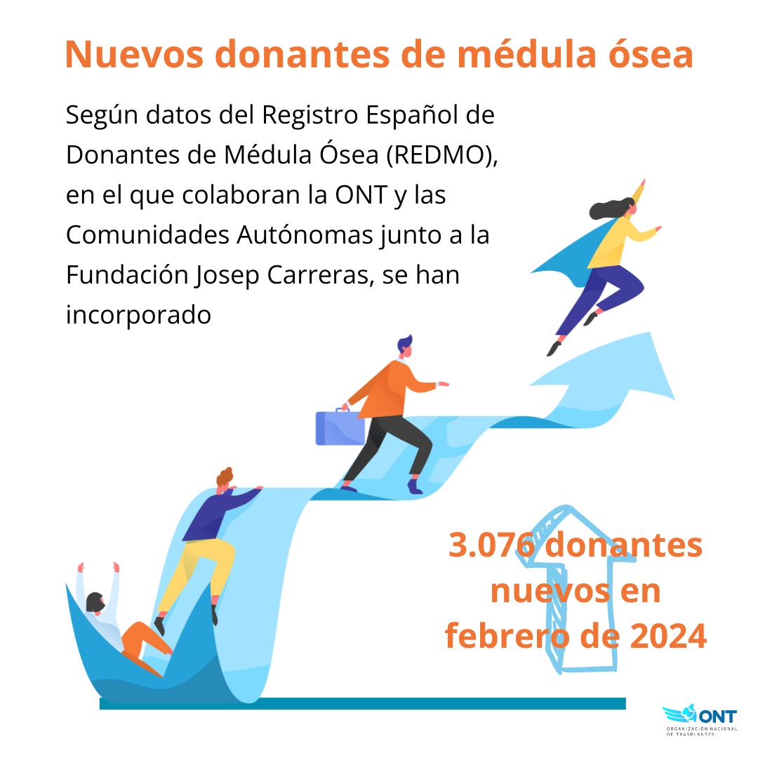 🫵 3.076 donantes nuevos registrados en febrero en el Registro Español de Donantes de Médula Ósea REDMO, en el que colaboran la @ONT_esp y la @fcarreras. Cada registro cuenta, cada potencial donante significa que los pacientes que lo necesitan están más cerca de su curación