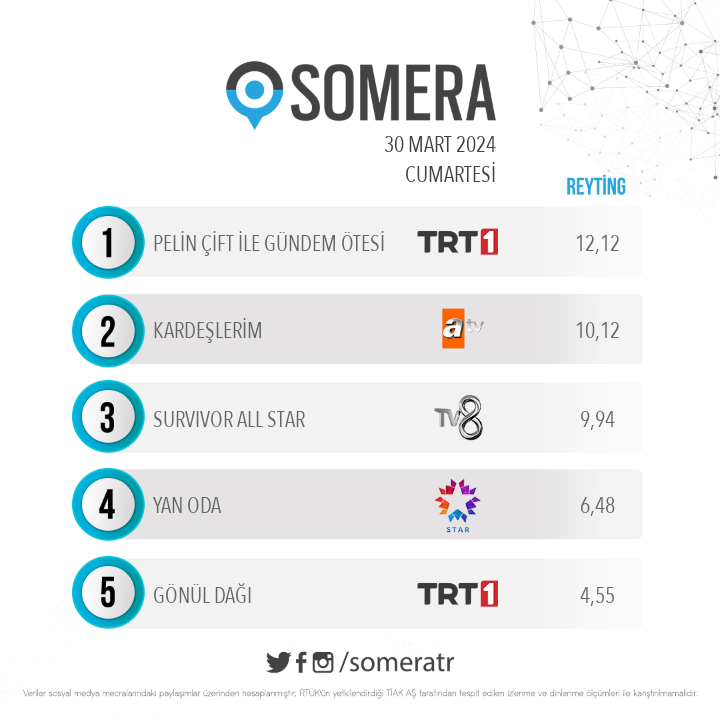 30 Mart Cumartesi #SomeraReyting sıralaması 1. #PelinÇift ile #GündemÖtesi 2. #Kardeşlerim 3. #SurvivorAllStar 4. #YanOda 5. #GönülDağı