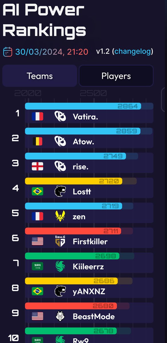 RIP other teams. KC has taken over all 3 top spots in the overall player rankings. This has never happened before.