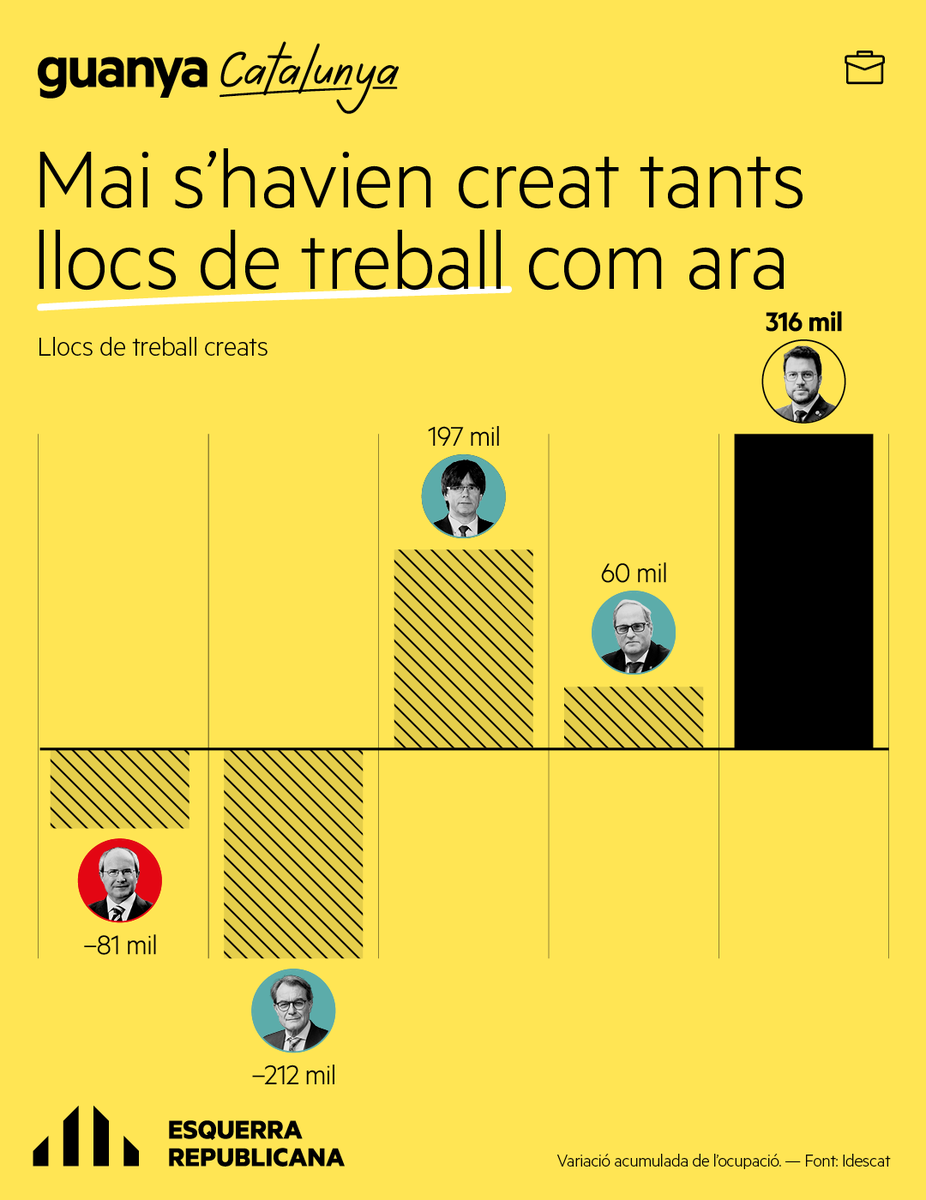 Esquerra_ERC's tweet photo. 👩‍🔧 👨‍💻 A Catalunya s’han creat 316.000 llocs de treball en els últims 3 anys i tenim la xifra d’atur més baixa dels últims 16 anys!

#GuanyaCatalunya #PresidentAragonès https://t.co/iz55OrDpze