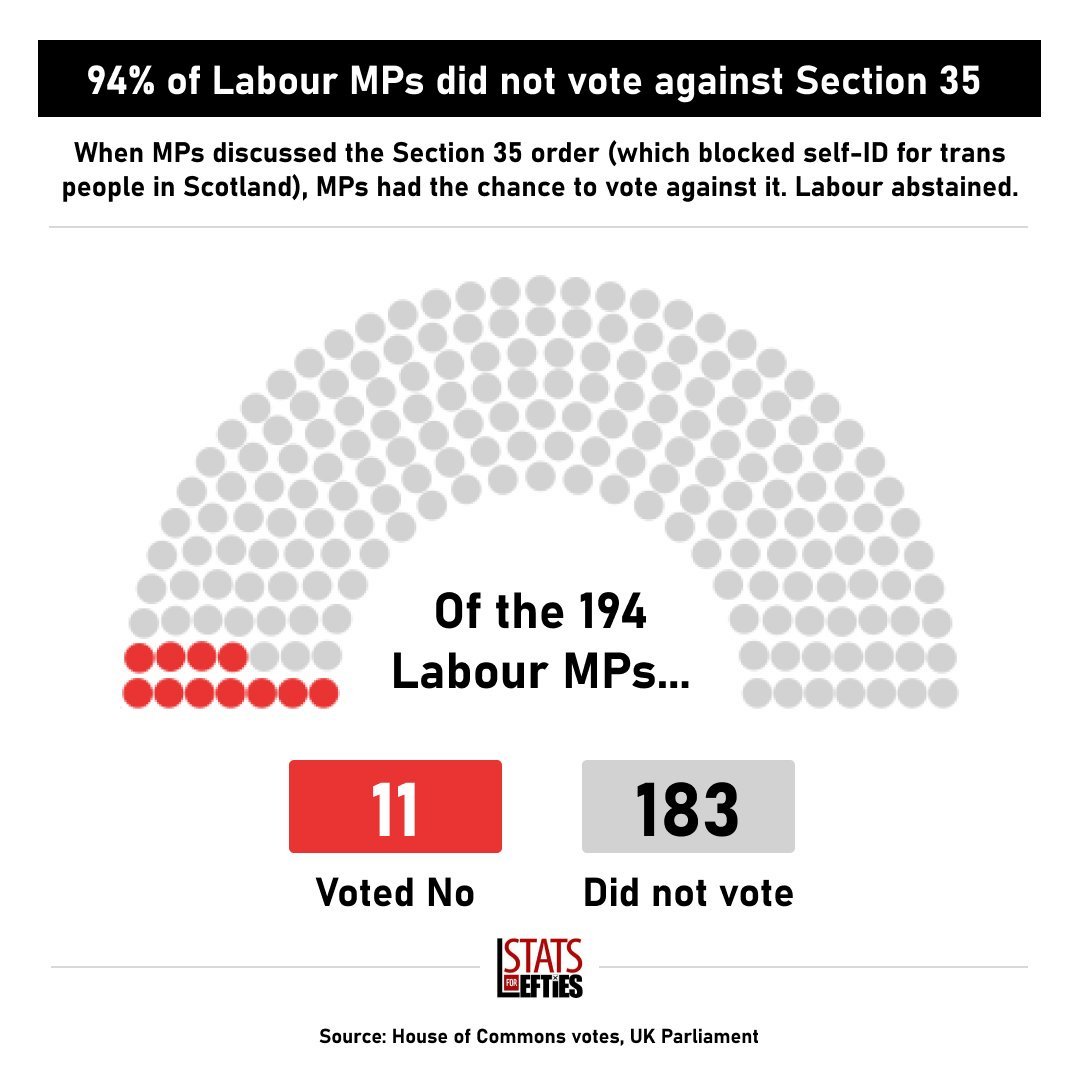 LeftieStats's tweet photo. When there was an opportunity to defend self-ID for trans people, 94% of Labour MPs abstained. https://t.co/1IRgt1NM7m