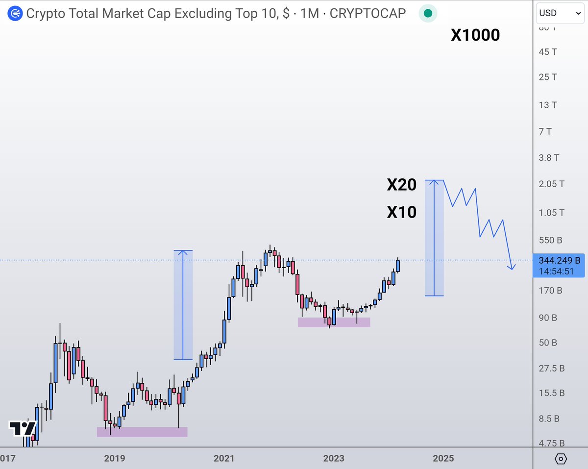 The most accurate representation of taking profits:

2 friends make a 1000$ purchase in crypto X.

*Crypto X goes x2 > x5 > x10

Friend 1:
I'm selling here bro! Good profit.

Friend 2:
This early!? Easy x1000!

*Crypto X goes x20

Friend 2:
See! Told you you shouldn't have sold!