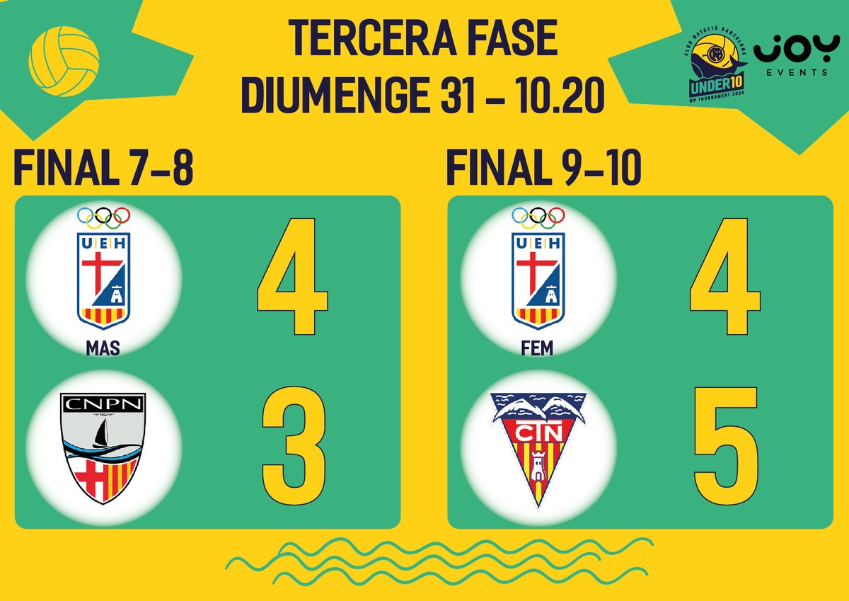 Joy Events (@joysportsevents) on Twitter photo Resultats ajustadíssims en les finals per la 7a a 10a plaça del <a href="/CNB_Under10/">CNB Under 10 WP Tournament</a> !
Moltes gràcies a <a href="/UEHorta/">UEHorta</a>, <a href="/CNPobleNou/">CNPobleNou</a> i <a href="/wpterrassa/">CN Terrassa WP</a> per haver-nos acompanyat una vegada més!
#XCNBUnder10 Resultats ajustadíssims en les finals per la 7a a 10a plaça del <a href="/CNB_Under10/">CNB Under 10 WP Tournament</a> !
Moltes gràcies a <a href="/UEHorta/">UEHorta</a>, <a href="/CNPobleNou/">CNPobleNou</a> i <a href="/wpterrassa/">CN Terrassa WP</a> per haver-nos acompanyat una vegada més!
#XCNBUnder10