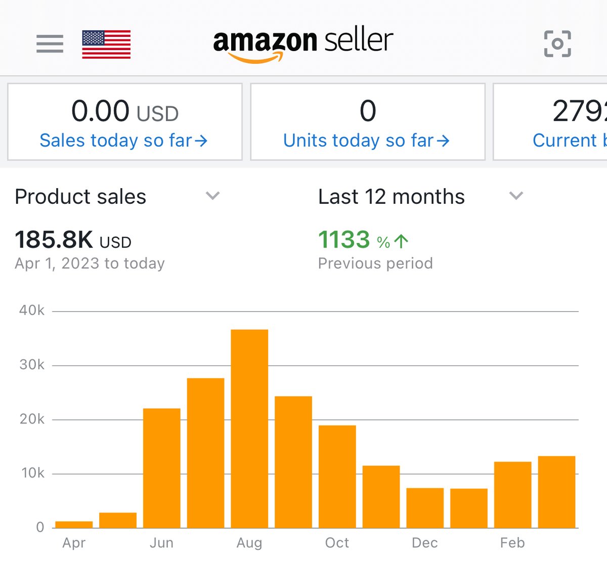 #amazonfba Last 12 months 185K sales :) Keep us in your prayers.

#amazonfbasuccess #amazonfbaseller
#Toonami #TheOnesWhoLive #DogSwaghat