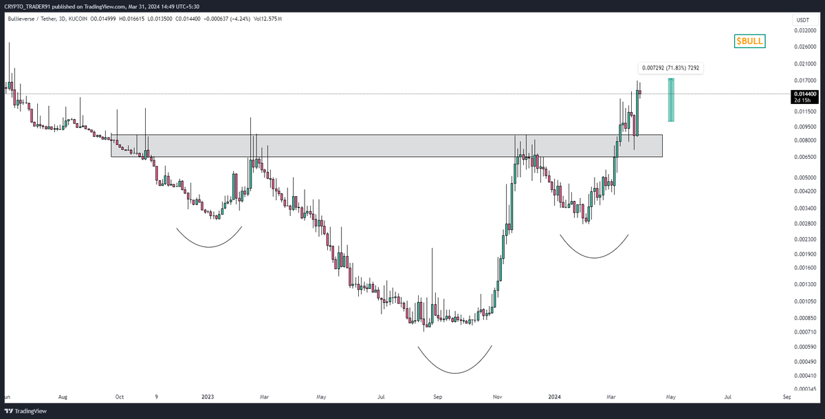 📌 #BULL Update 🔸 $BULL 72% Up After Our Alert 🚀 🔸Our Members Printing 🤑 🔸Join Our TG❤️- telegram.me/+ywgx7RMtvIgxZ… #cryptocurrency #Bitcoin #Eth #Kucoin #btc #Airdrop #Binance #Etheruem $cato #oax #firo #akro #ygg #cos #rvn #pepe #ordi #nkn #sys #pha #mdx $rif #ern #mdx