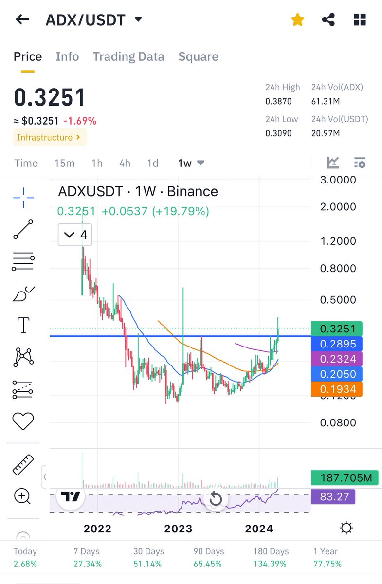 Cryptobullmaker's tweet photo. 500 $usdt #Giveaway to 5 lucky winners

From our  amazing profits last week $rei  $credi $lto $pnt $kmd next $adx dont miss 📈

To enter 

Just :

Like 👍 

Follow 🚶

Retweet ♻️

Tag 3 friends 🏷️ 

Join free telegram https://t.co/EoO2CckAtu…
 
100 usdt to 5 beautiful people 🥰 https://t.co/SA8OX2XELR