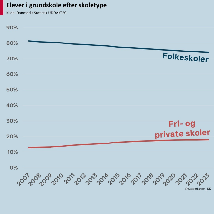 Tydelig trend i Danmark: En stigende andel af elever vælger privatskoler frem for folkeskolen. DST data viser, at vi nærmer os nu et punkt, hvor 1 ud af 5 vælger det private alternativ. #skole #dkøko #privatskole #folkeskole #børn #dkpol #kompoldk #uddannelse