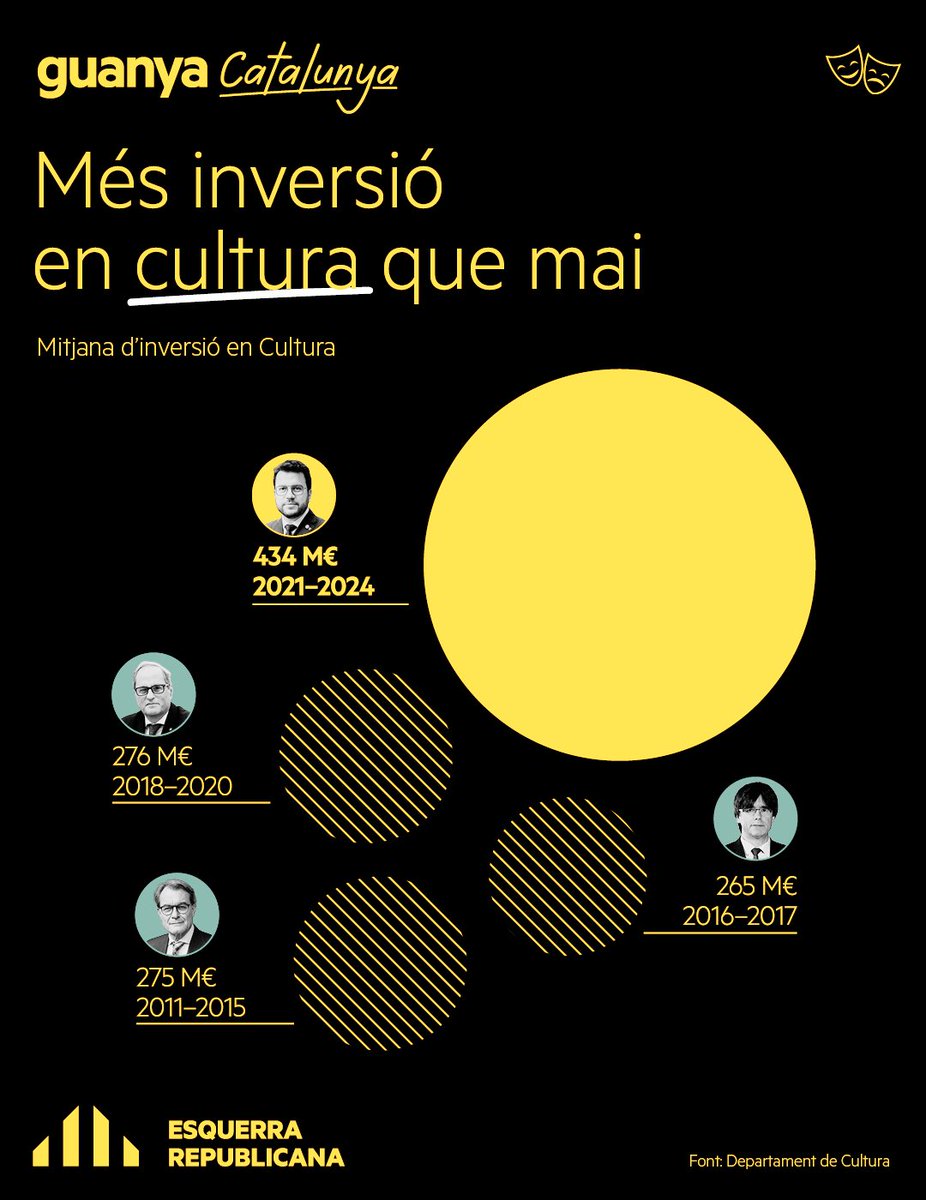 ercvall's tweet photo. Fets són fets: mai cap govern havia invertit tant en cultura, llengua i audiovisual que el govern republicà del president @perearagones El #12M es tracta també de continuar-ho fent possible. Si guanya ERC #guanyaCatalunya https://t.co/634JfUTgXP