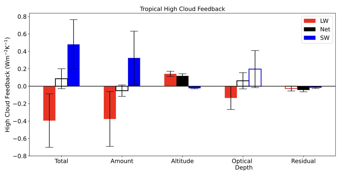 Closing in on tropical high cloud feedback? Another study in less than a year (with 2 still to be published in final form) with evidence of nearly neutral (or slightly positive) anvil feedback.