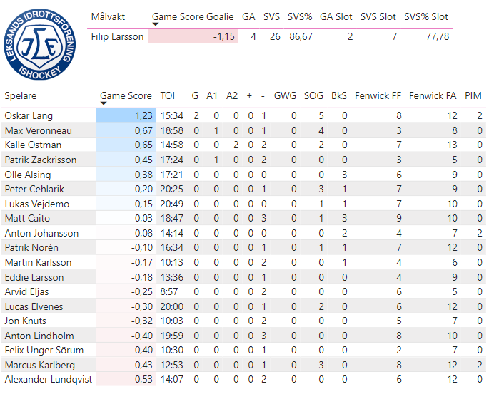 Kvartsfinal 5:7 
Frölunda - Leksand -- 5-2
Matchens stjärnor:
⭐️⭐️⭐️: Jere Innala (2,47)
⭐️⭐️: Christian Folin (2,10)
⭐️: Nicklas Lasu (2,02)