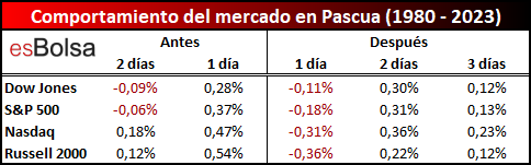 esbolsa's tweet photo. Así se comporta históricamente el mercado en Semana Santa https://t.co/FTb4H3YMKr #invertir #inversor #Bolsas https://t.co/YdGMZvNIt0