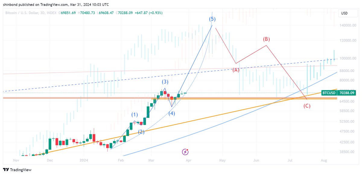 <a href="/Osemka8/">Osemka</a> <a href="/theblackwidow/">Black Widow</a> <a href="/CaptToblerone/">CAPT. PARA8OLIC TOBLERONE</a> <a href="/nihkalowz/">lowz</a> <a href="/decodejar/">Decode</a> @tonythebullBTC @rickus_trades Update. People I follow for their counts are saying a few weeks before #BTC makes its move, but my count is saying now or very soon. IMO this is the point #BTC goes parabolic, 2x in 1-2 months, but fails to go higher and breaks down back to 65-66k. Direction is over timing here: