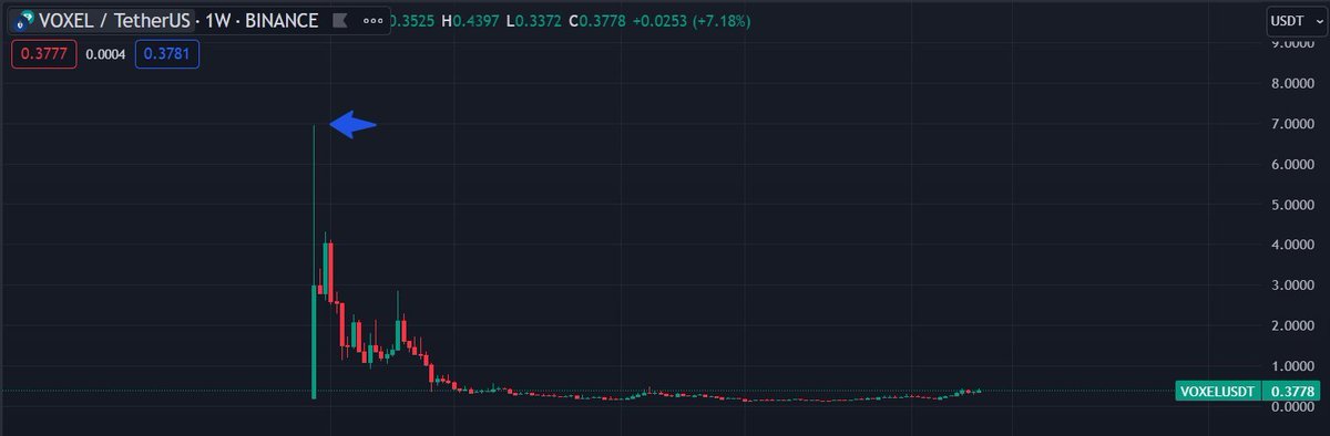 Bought more $VOXEL today.

✅Look at the chart. Bottomed out. 
✅Game is releasing in April. 
✅Daily users going parabolic.
✅Team will focus on marketing.
✅40 million Market Cap #Binance launchpad project.
✅Risk vs Reward is pretty good here. Short term #10x is easily