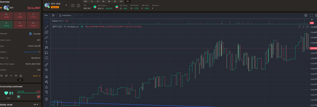 - $JEFF Just pumped 300% So Far and it's on amission to reach ATH ⚡️😼

- We gained over 150+ new Holders

- We will be updating our website to brand new one

- Tg group with a an official buybot and verification system is already live!

Buy here!
jup.ag/swap/SOL-JEFF