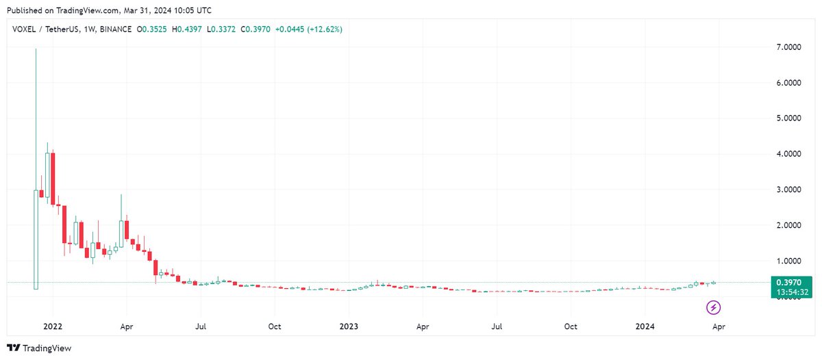 $VOXEL <a href="/VoxieTactics/">Voxies</a> - One of the best low market cap Gaming/Binance Launchpad/Gaming Utility Token you can still accmulate. 

✅ Going LIVE on the Unity Engine, April 29th!!⚡️
✅ Unity Gameplay Footage Leak-a-thon! April 17th
✅ Market Cap / FDV: $48M/120M
✅ Issue Price/All