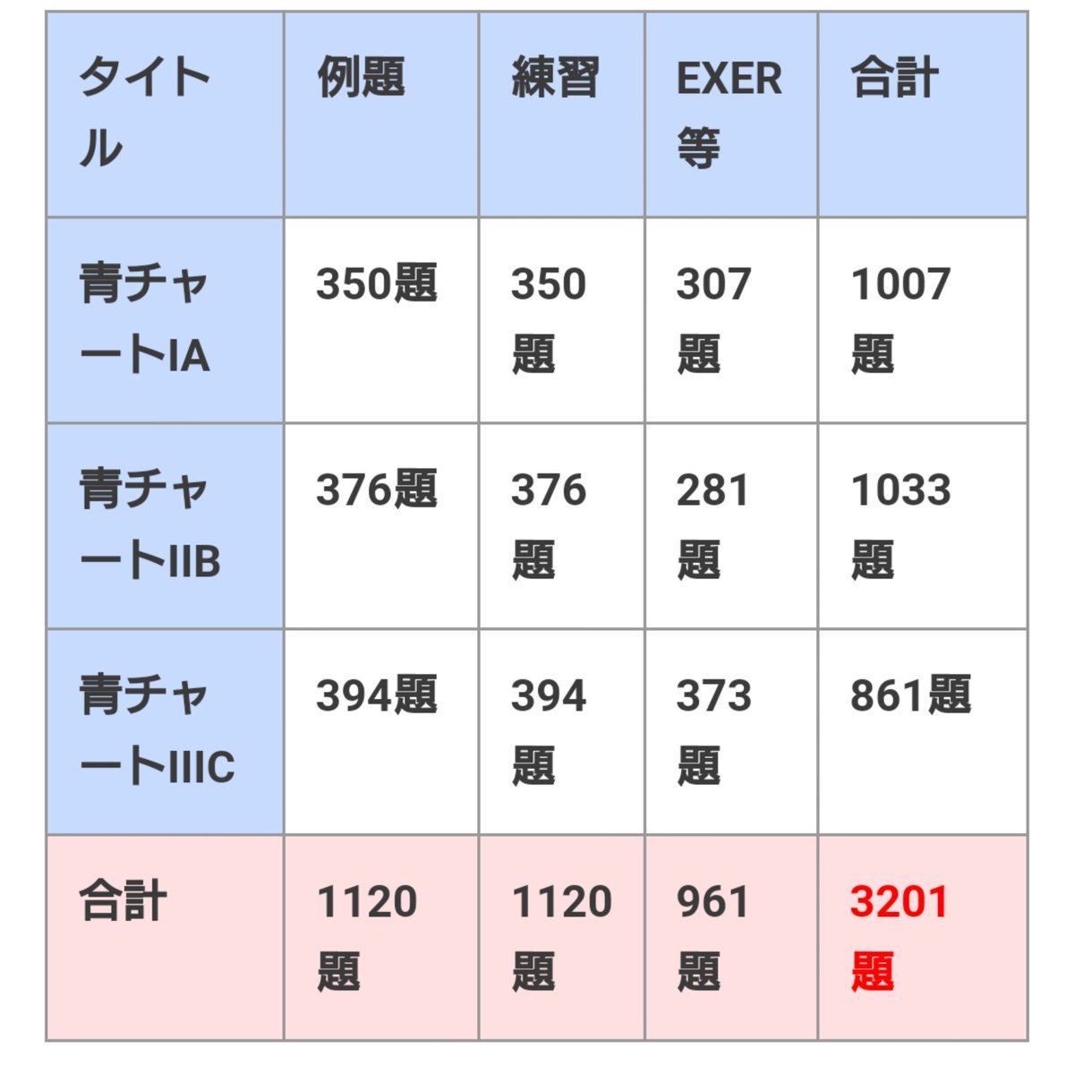数学】 青チャートはinput問題集、1対1対応や数学重要問題がoutput。 青チャートは例題だけを一通りやるのがオススメ。  Exerciseは1対1対応や数学重要問題集と同じレベルのなのでそっちで代用するのが効率良い。