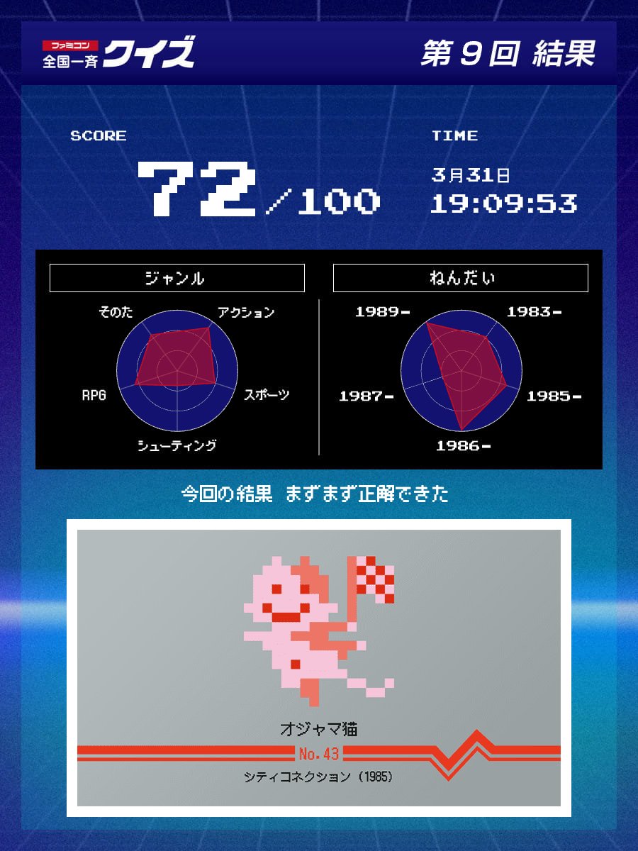 もうアカン…

ファミコン 全国一斉クイズ 第9回に参加しました。
#ファミコン40周年
#ファミコン全国一斉クイズ
nintendo.com/jp/famicom/qui…