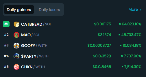 SolanaCatBread's tweet photo. Top on DEX Tools daily gainers 😺🍞

3.75M in volume, 1700 holders ‼️

Go CatBread go go higher! https://t.co/rP99Ym5yDh