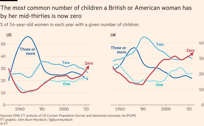 The most common number of children a British or American woman has by her mid-thirties is now ZERO archive.ph/ElU0g via @jburnmurdoch @ProfJoyceHarper @susan_bewley
