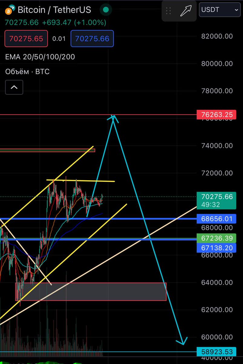 satoshinak87's tweet photo. looks like the most real thing in near future. SL/TP #btc #bitcoin  #crypto https://t.co/LILWRHIPC9