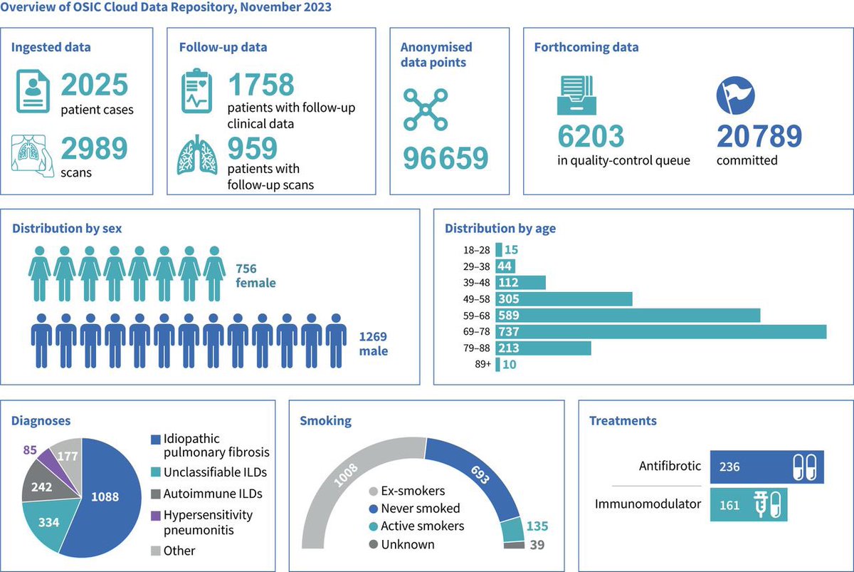 PulmaoSA's tweet image. O consorcio multicêntrico de pesquisa #OSIC tem demonstrado o enorme potencial dos softwares quantitativos associados à tomografia computadorizada como biomarcadores de imagem p/ dignostico/tratamento das DPIs fibrosantes: FPI, PHc, CFPE (#DPOC + FPI)…
 bit.ly/481ZoQA