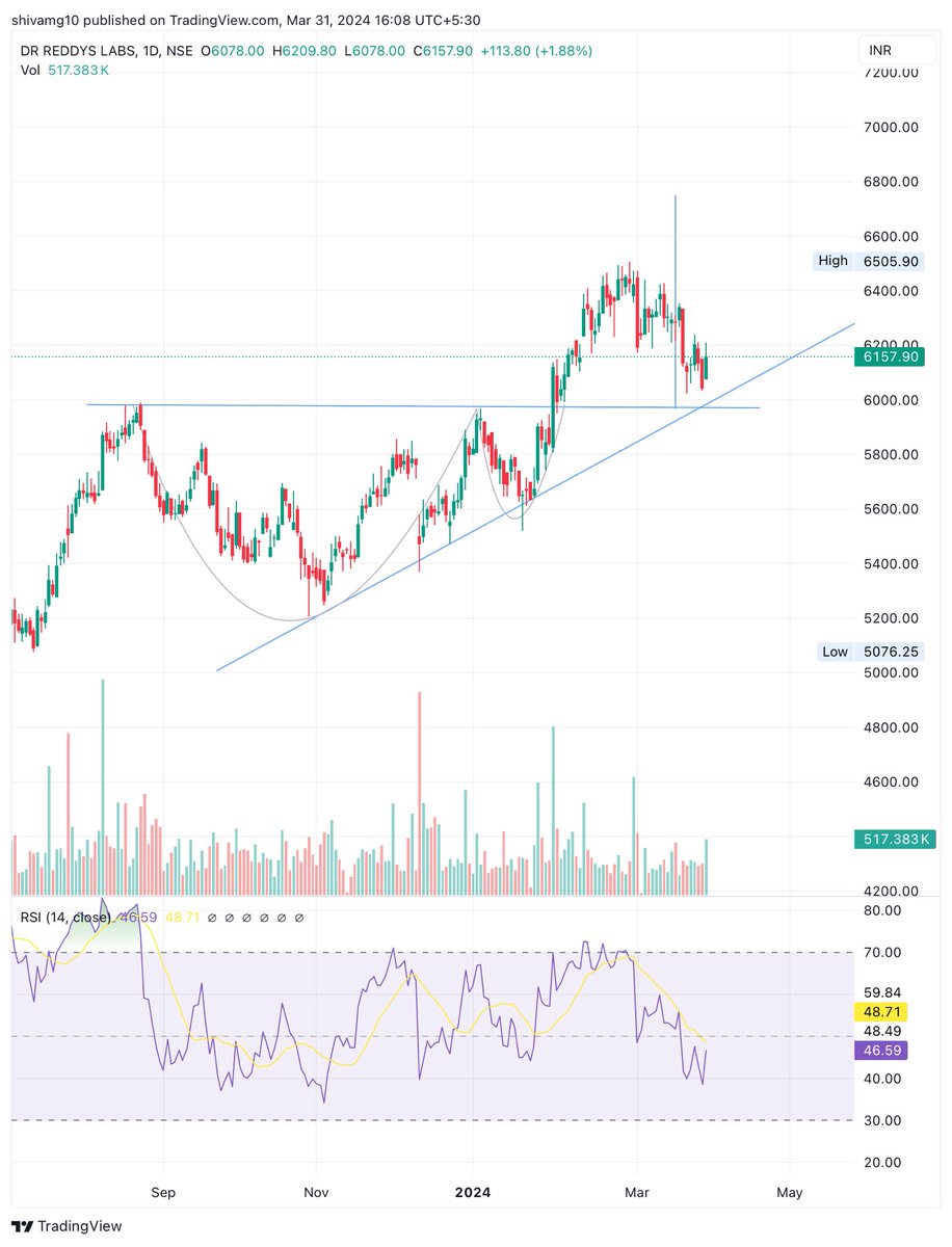 shivamg14221114's tweet photo. #drreddylab
Ascending triangle and cup n handle on DTF
Retest at 5980
Let it retest first
@Sahilpahwa09 @nishkumar1977 @VaibhavBhimjiy2 https://t.co/8LDN4cDFyO