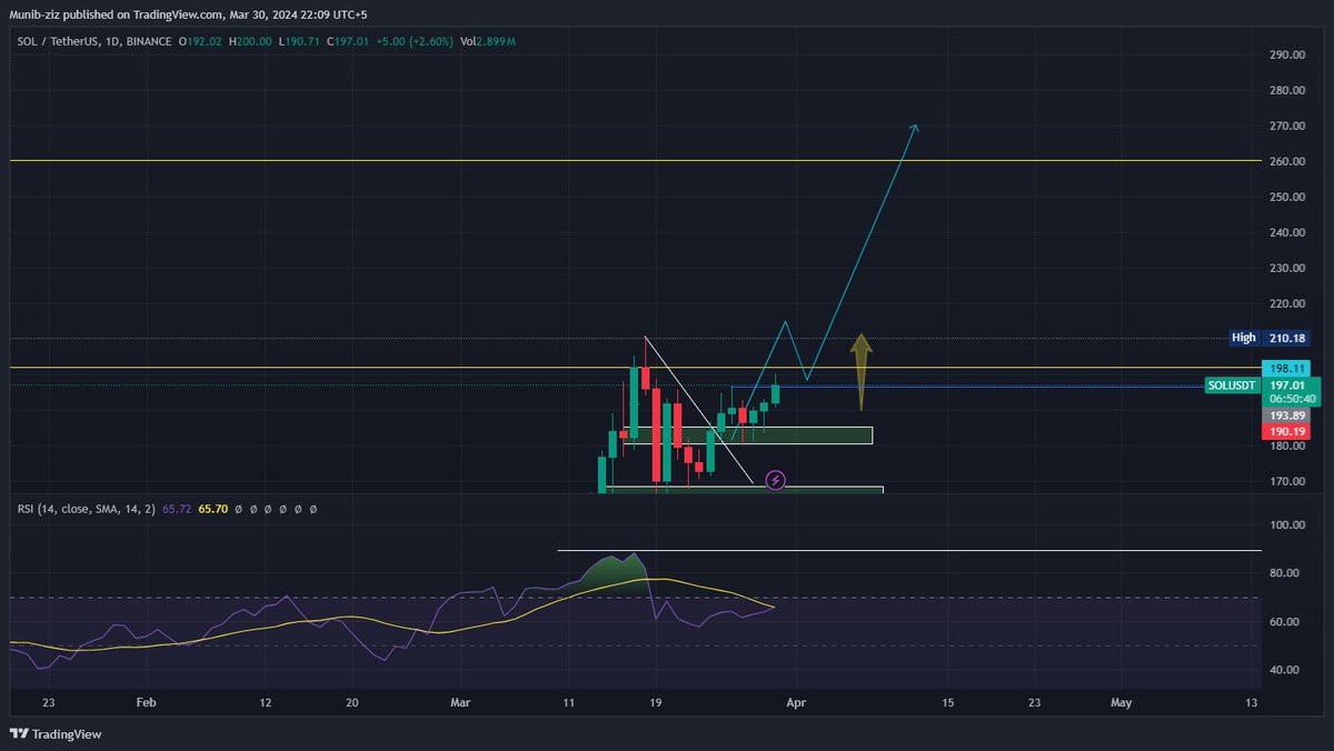 10fxtrading's tweet photo. SOL next stop 260🚀 

Need a good break out by Sunday daily closing at least, but do watch it on current daily closing, last sunday we had good volume in the market.
Join &amp; get free updates on #forex and #cryptomarkets . https://t.co/WkCepvDA7b

#Crypto #analysis https://t.co/oAj4jnjThk