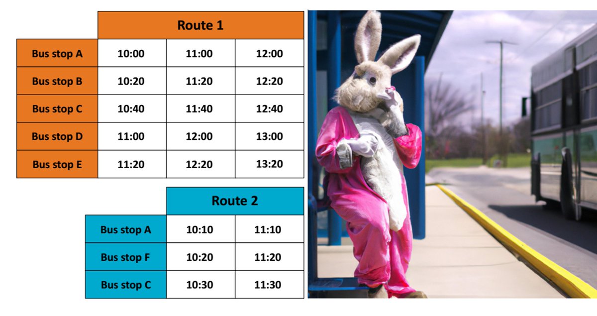 Cthinkit's tweet image. 🐰🌷 Hoppy Easter, everyone! 🌷🐰

🔍 The orange bus (Route 1) and the blue bus (Route 2) schedules are provided below. If Mr. Bunny is at Stop A at 11:05, what&apos;s the earliest time he can reach Stop D? 🤔🕒

Put your thinking caps on and comment your answer below! 🥚🧩#CthinkIt