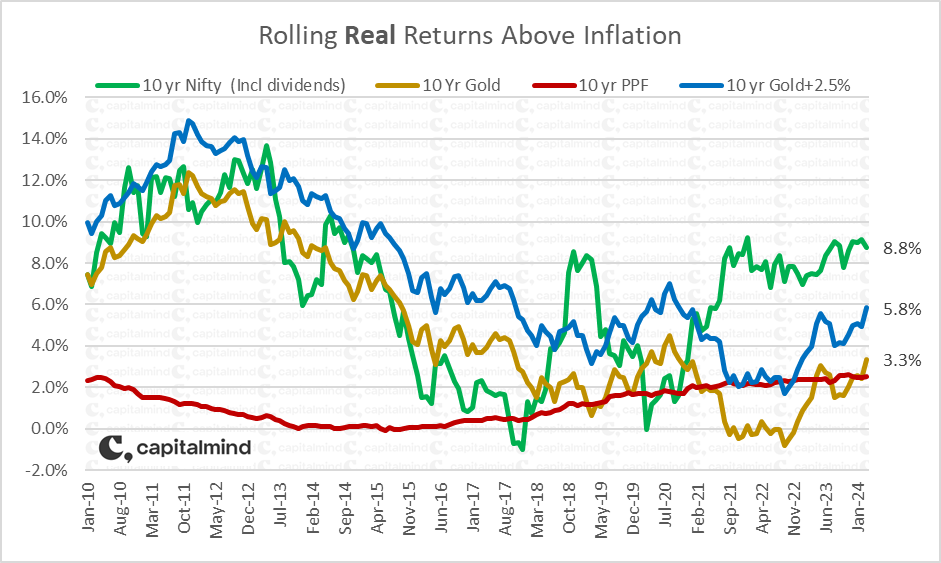 deepakshenoy's tweet photo. Returns of Nifty, Gold and PPF, net of inflation, 10 year rolling. Added the SGB synthetic (Gold+2.5%). Each point 10 year returns, adjusted for CPI. 

Gold has recovered from less than inflation (2021-22) to +3.3% now. Still, Nifty has done considerably better. https://t.co/osCVGJMYUg
