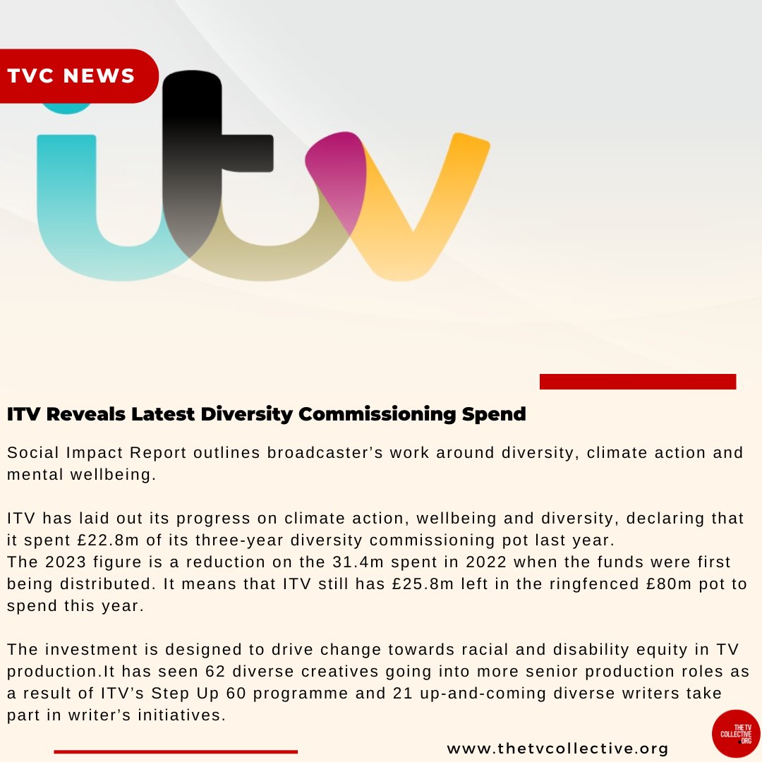 Proper Content have bucked the industry trend and doubled their turnover, ITV have announced their current spend of their £80M diversity commissioning fund, and BBC expects its deficit to reach £492 million in 2024/25. Read more on the TVC website. #TVCNews #IndustryNews