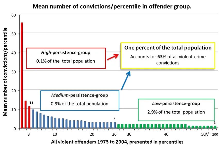 The biggest law and order need is for enhanced sentencing of repeat offenders. A small number of individuals carry out most burglaries, assaults, shoplifting, etc. causing massive social harm. They need taking off the streets. (For context see graph below - data from Sweden)